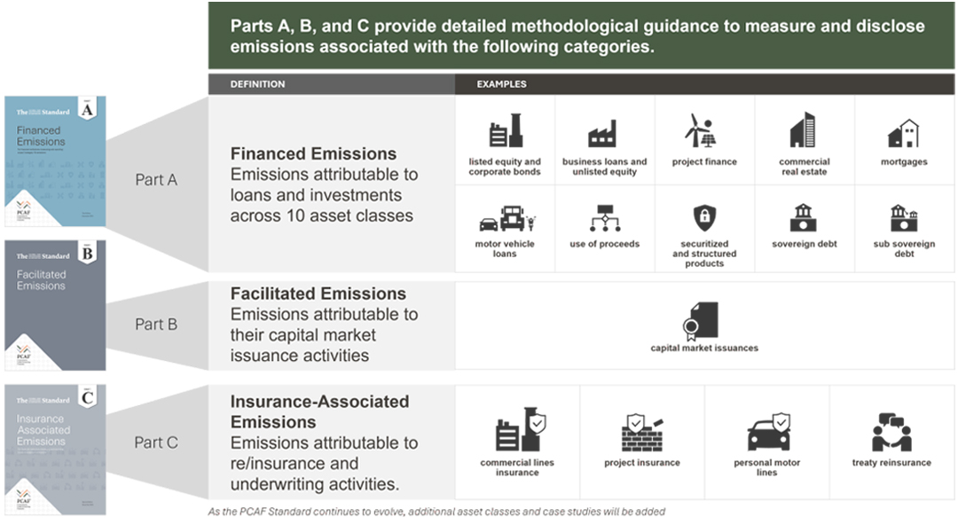The Global GHG Accounting & Reporting Standard for the Financial Industry