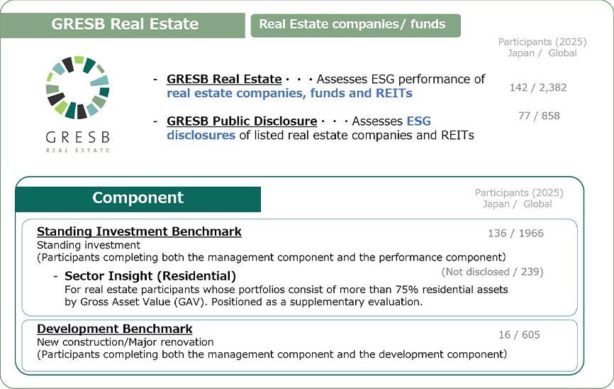 GRESBリアルエステイト(GRESB Real Estate)